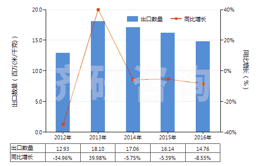 2012-2016年中國(guó)未漂白或漂白粘膠長(zhǎng)絲機(jī)織物(按重量計(jì)粘膠纖維長(zhǎng)絲、扁條或類似品含量≥85%)(HS54082110)出口量及增速統(tǒng)計(jì)